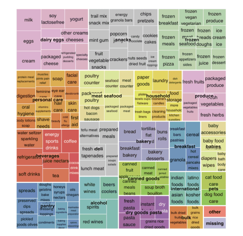 Consumer Behaviour in Retail: Next Logical Purchase using Deep Neural Network