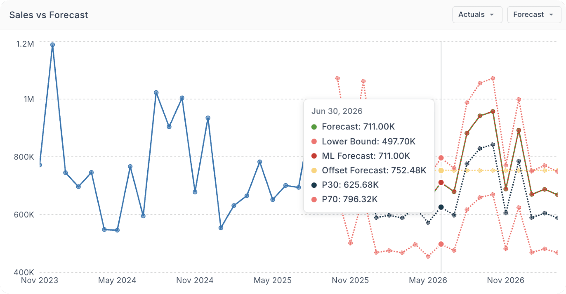 Promotion Optimization that drives true incremental growth